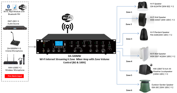 CMX DA-500MW Wi-Fi Internet Streaming 6 Zone Mixer Amplifier with ATT/Mp3/USB/FM/Bluetooth