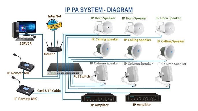 Mandatory Network Infrastructure For IP Based PA Systems Installations