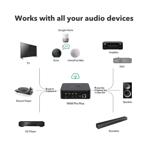 WiiM Pro Plus Music Streamer