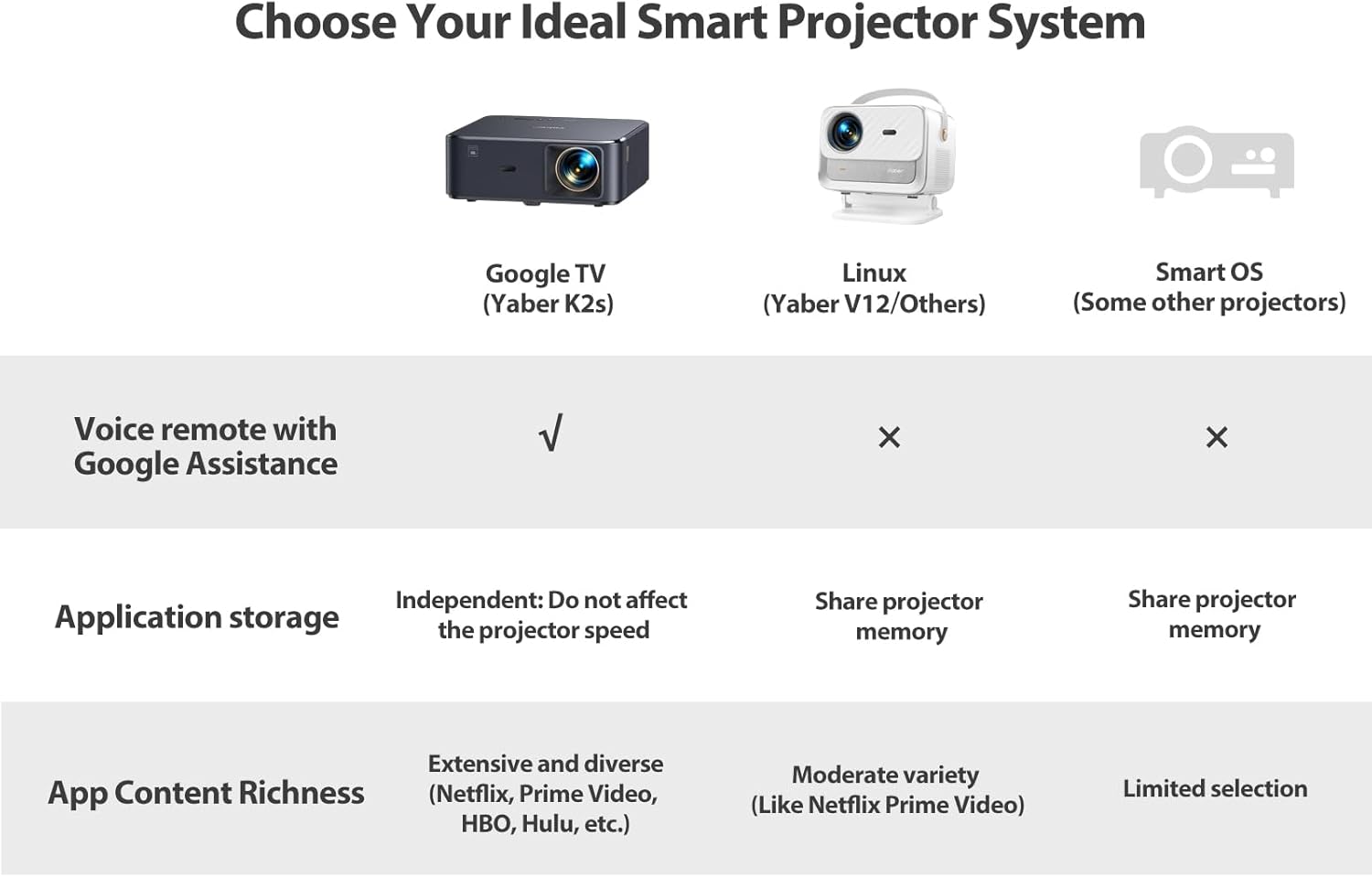 Yaber K2s 4K with Google TV,  WiFi 6 Bluetooth Projector, Native 1080P 4K Supported Outdoor Movie Projector with Netflix 7000+ Apps - Audiomaxx India