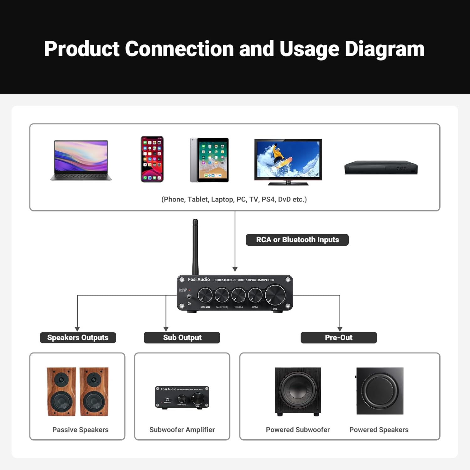 Fosi Audio BT30D Bluetooth 2.1 Channel Class-D Amplifier with Subwoofe