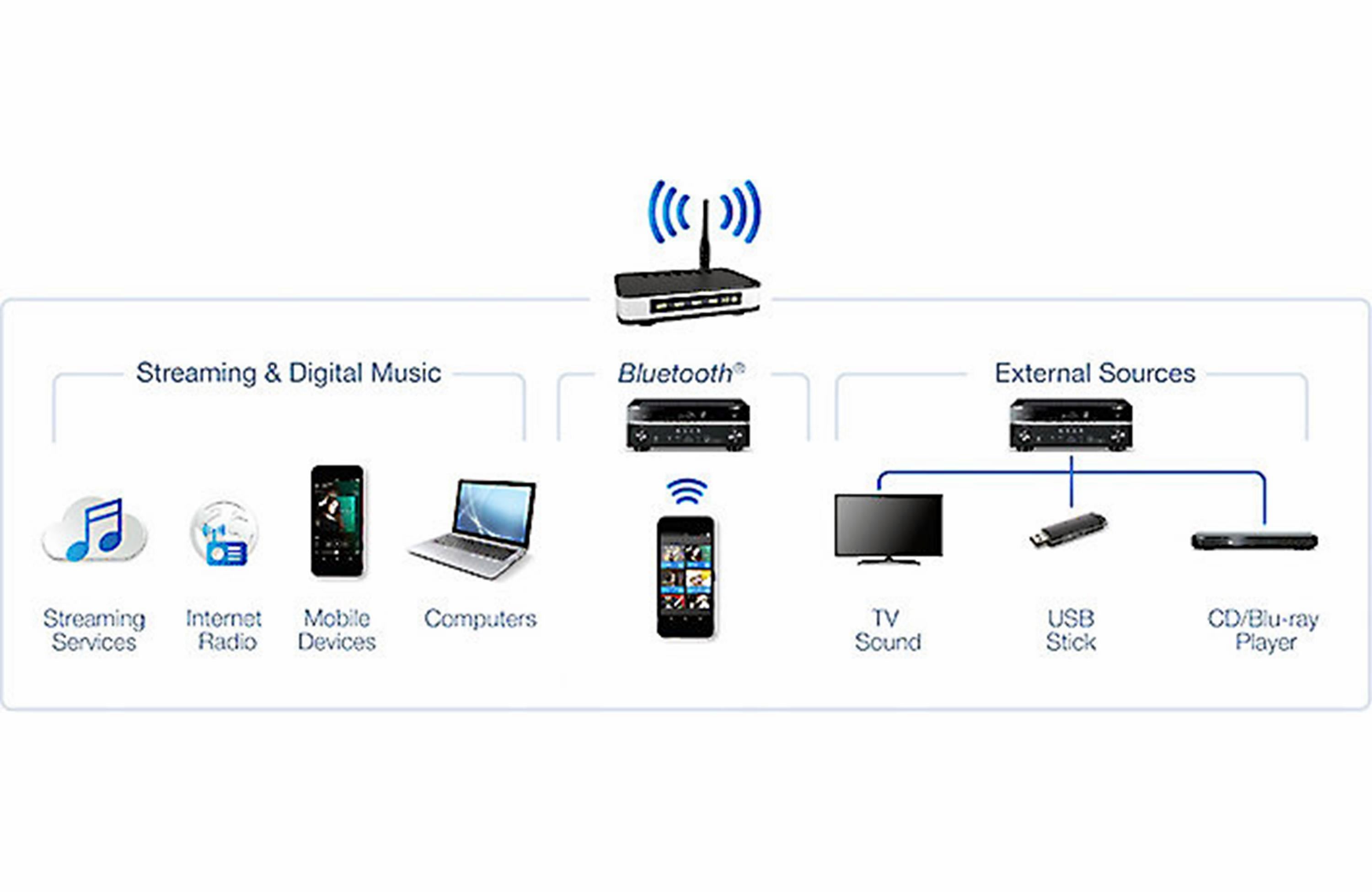 Yamaha R-S202BL Stereo Amplifier With Bluetooth® And AM / FM Radio Tuner - Audiomaxx India